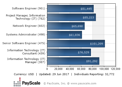 Median Salary by Job